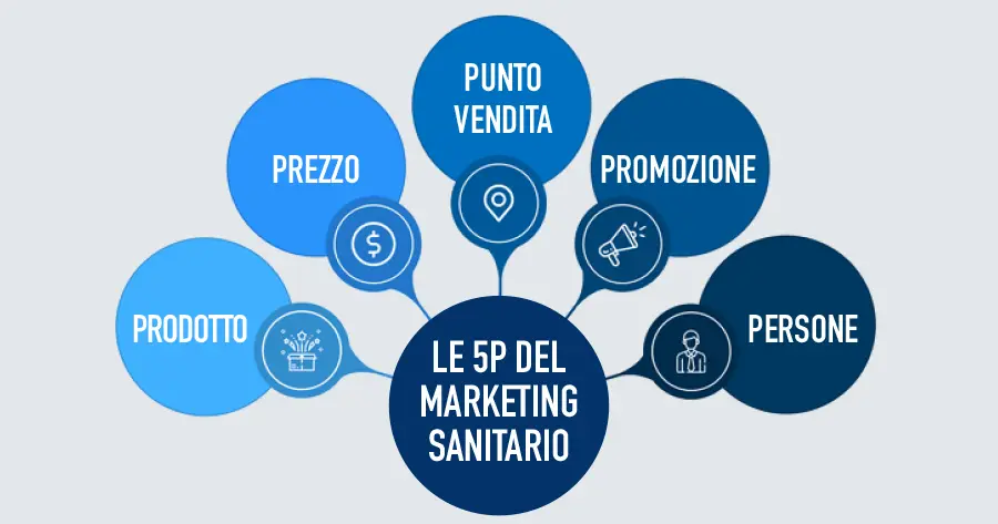 le 5P del marketing sanitario