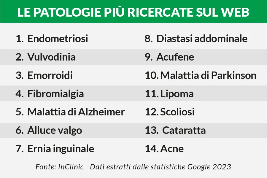 le principali patologie ricercate dagli italiani sul web