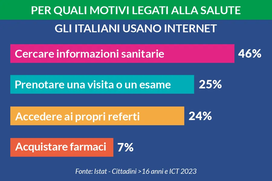 per quali motivi legati alla salute gli italiani usano internet